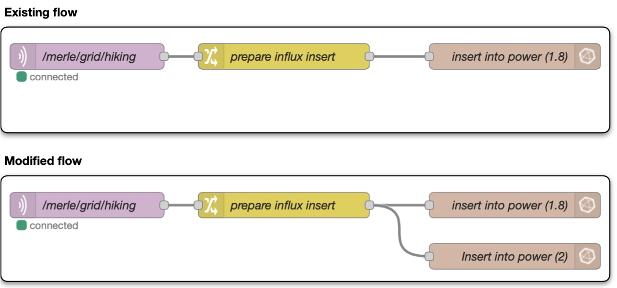 Node-RED flow models