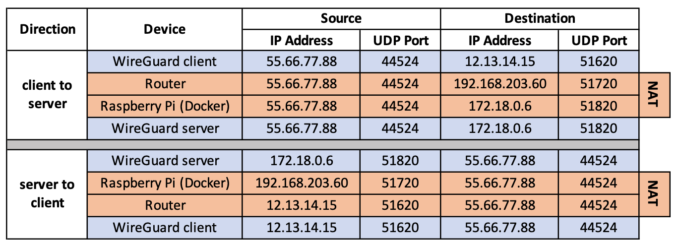 WireGuard NAT table