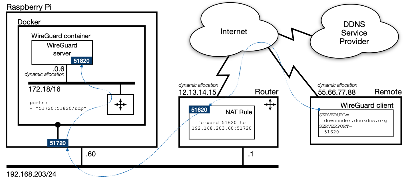 WireGuard port model